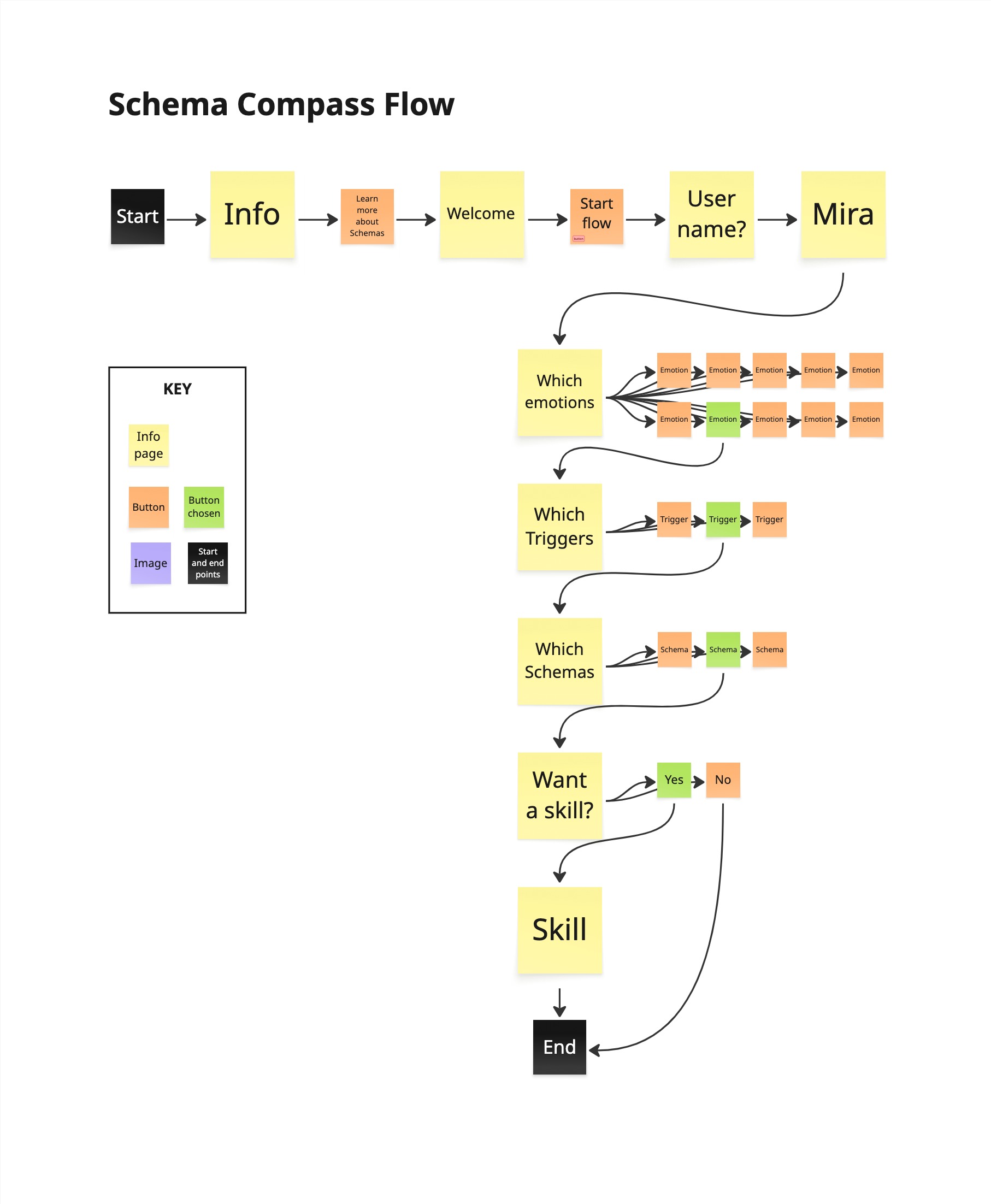 Schema Compass conversation flow diagram showing the full Voiceflow architecture from start through five stages to end